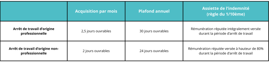 Tableau des répartition d'acquisition des congés payés