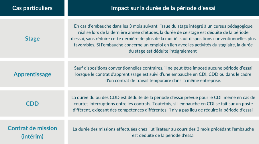 Tableau explication des impacts sur la durée de la période d'essai en fonction des cas particuliers