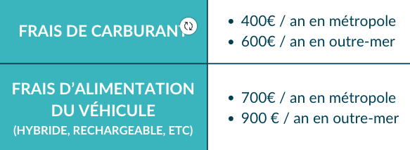 répartition exonération prime de transport pour les salariés véhiculés sur les déplacement domicile lieu de travail